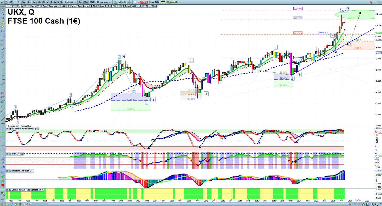 FTSE quarterly technical analysis chart showing UK index market structure, Elliott Wave context and key reaction levels